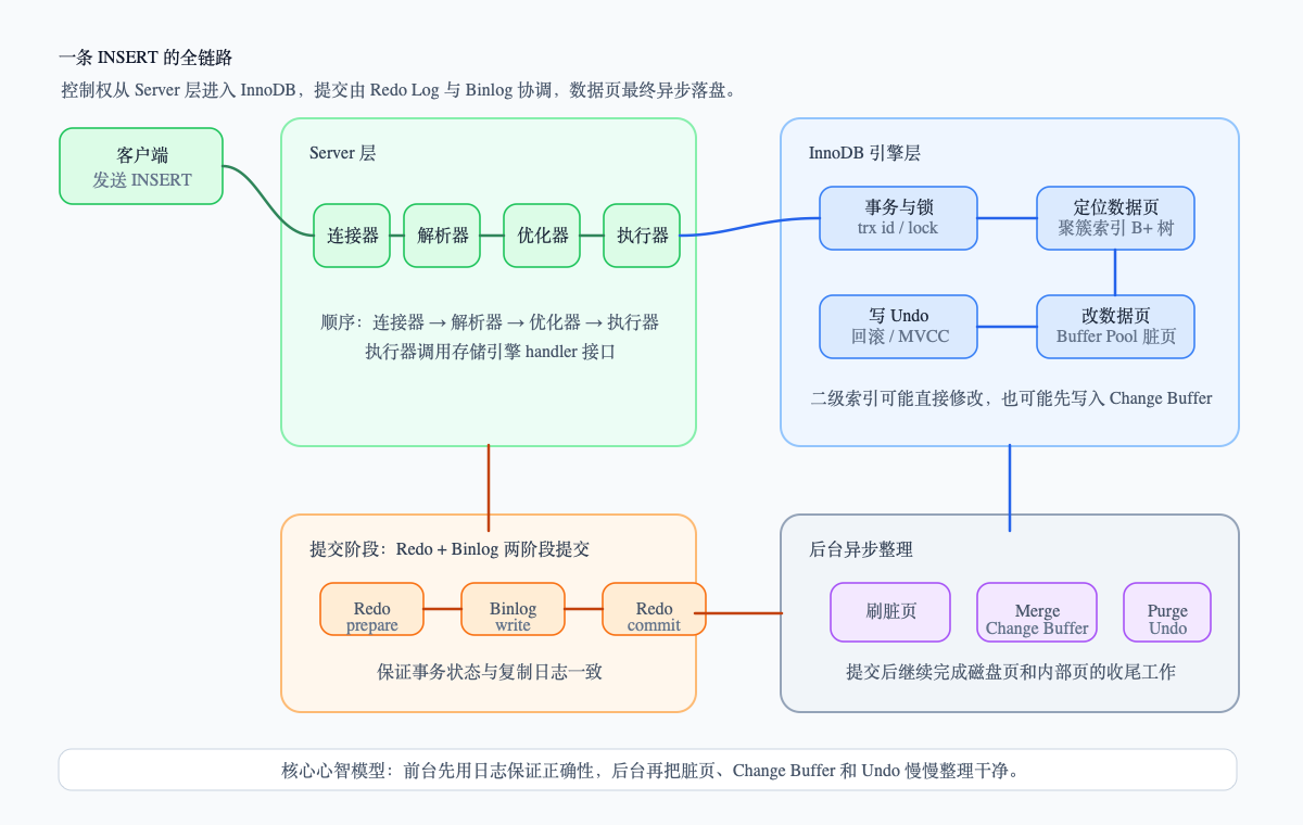 MySQL INSERT 全链路