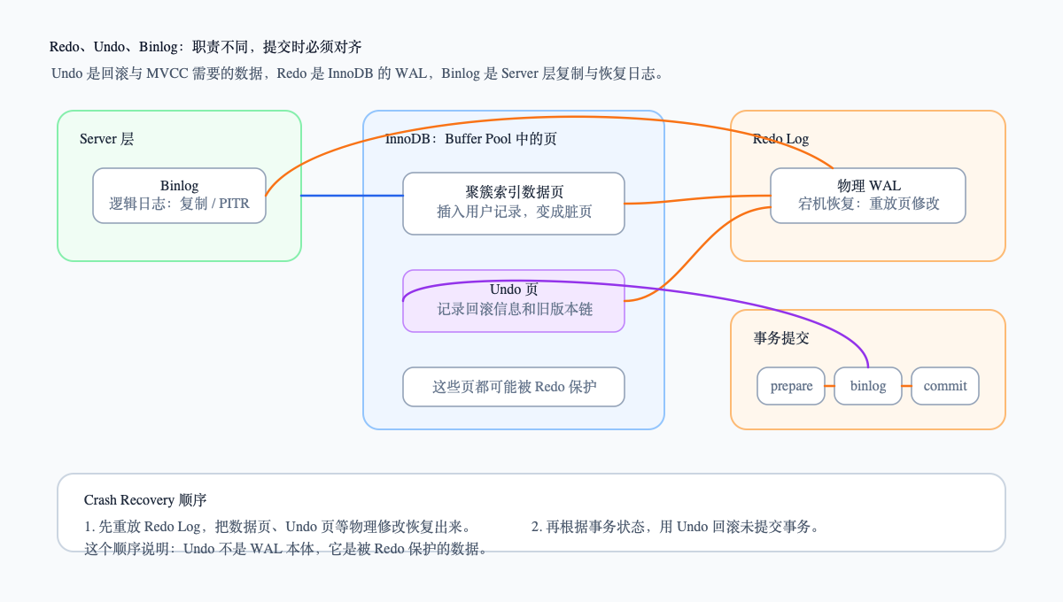 Redo、Undo、Binlog 的关系