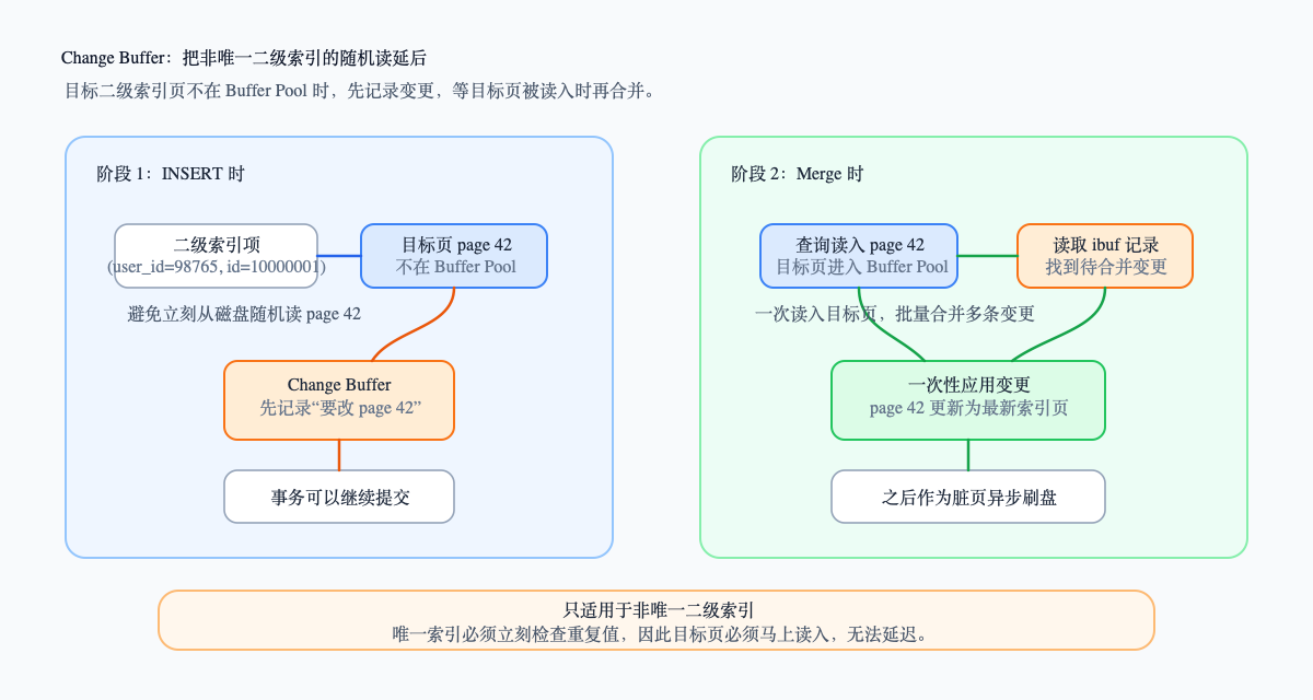 Change Buffer 延迟合并流程