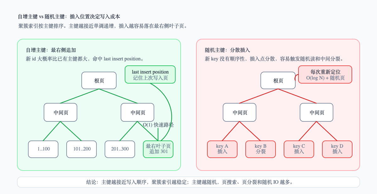 自增主键和随机主键的插入差异