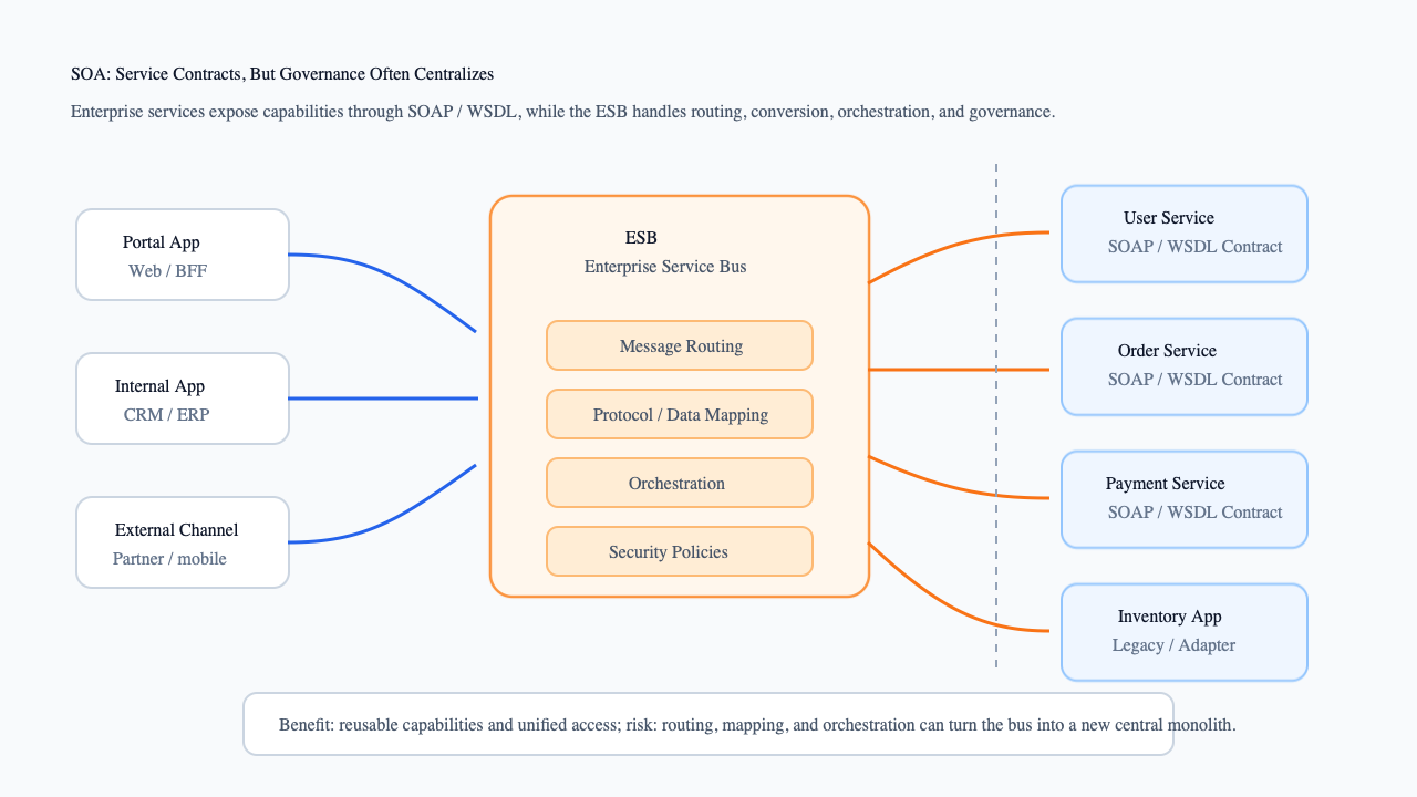 SOA and ESB architecture