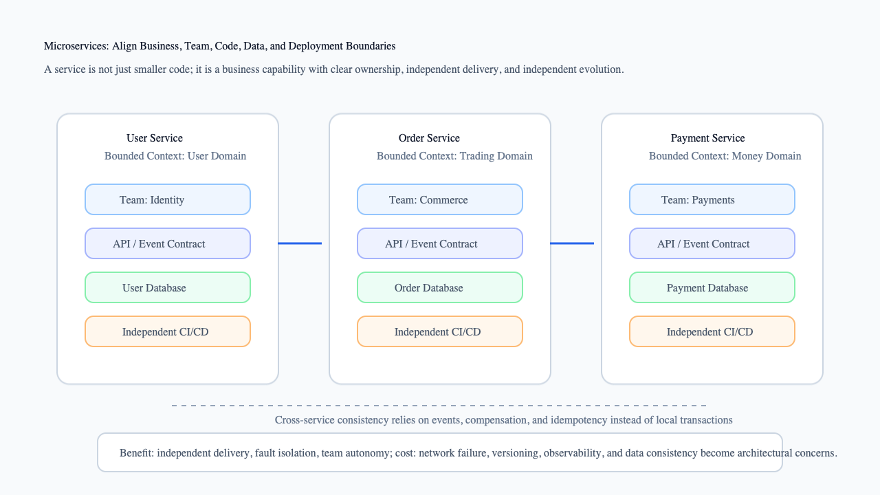 Microservice boundary alignment
