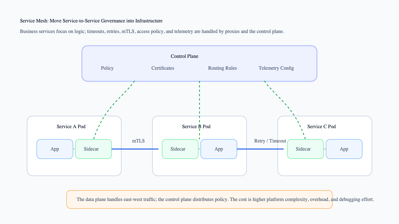 Service mesh control plane and data plane