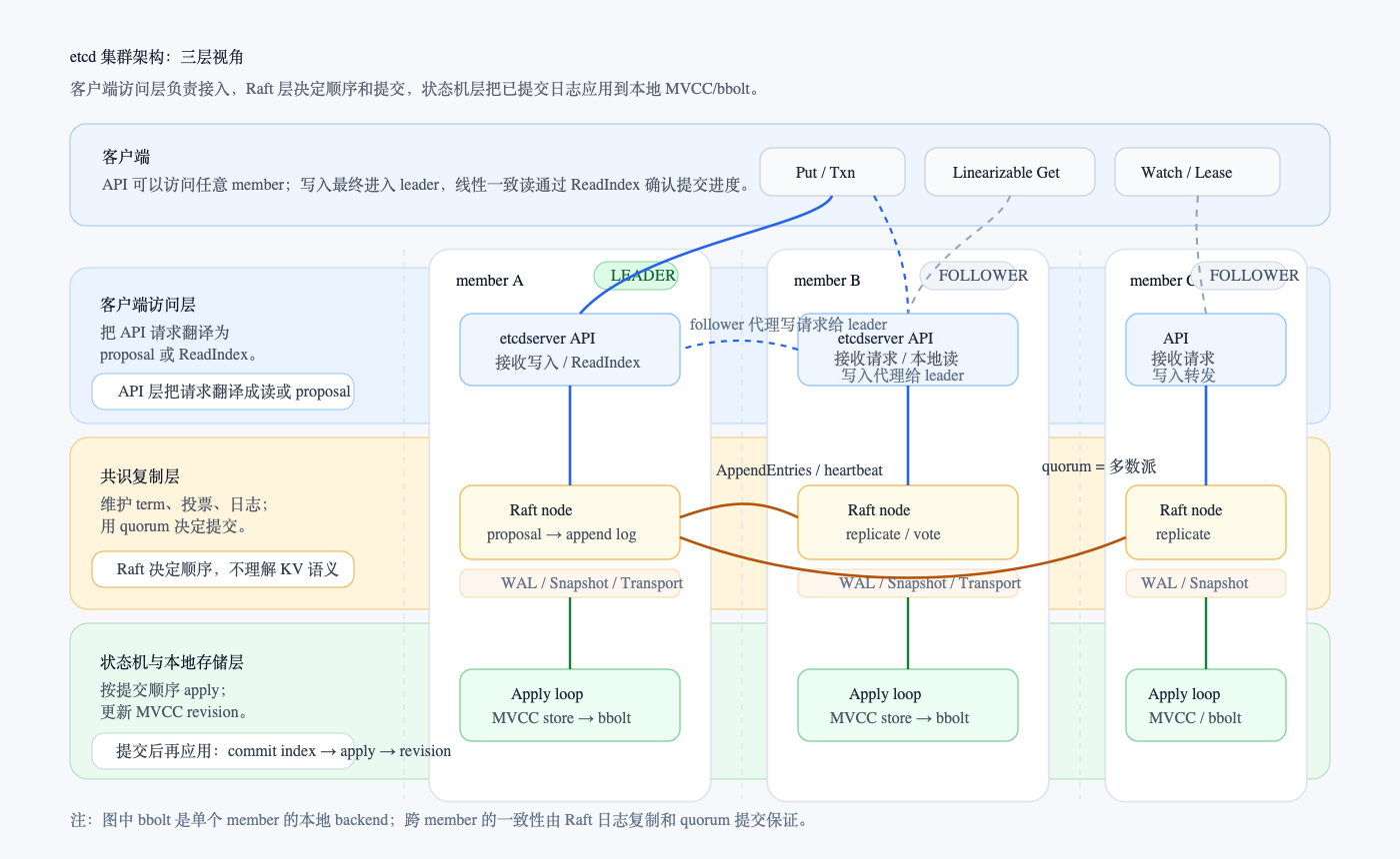 Three-layer view of etcd cluster architecture