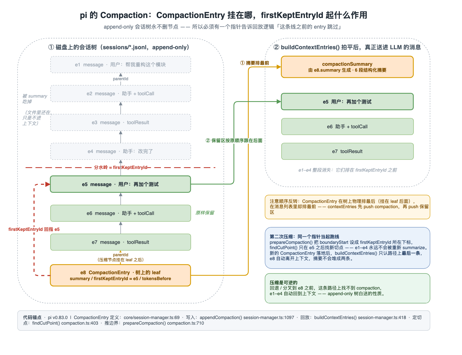 pi Compaction and firstKeptEntryId